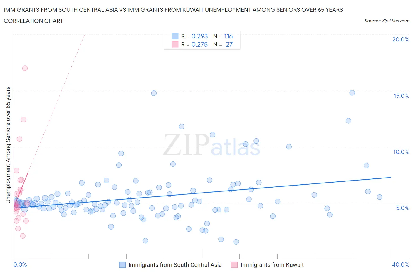 Immigrants from South Central Asia vs Immigrants from Kuwait Unemployment Among Seniors over 65 years