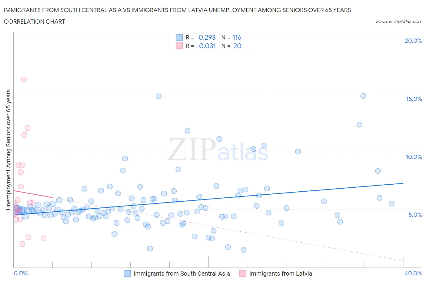 Immigrants from South Central Asia vs Immigrants from Latvia Unemployment Among Seniors over 65 years