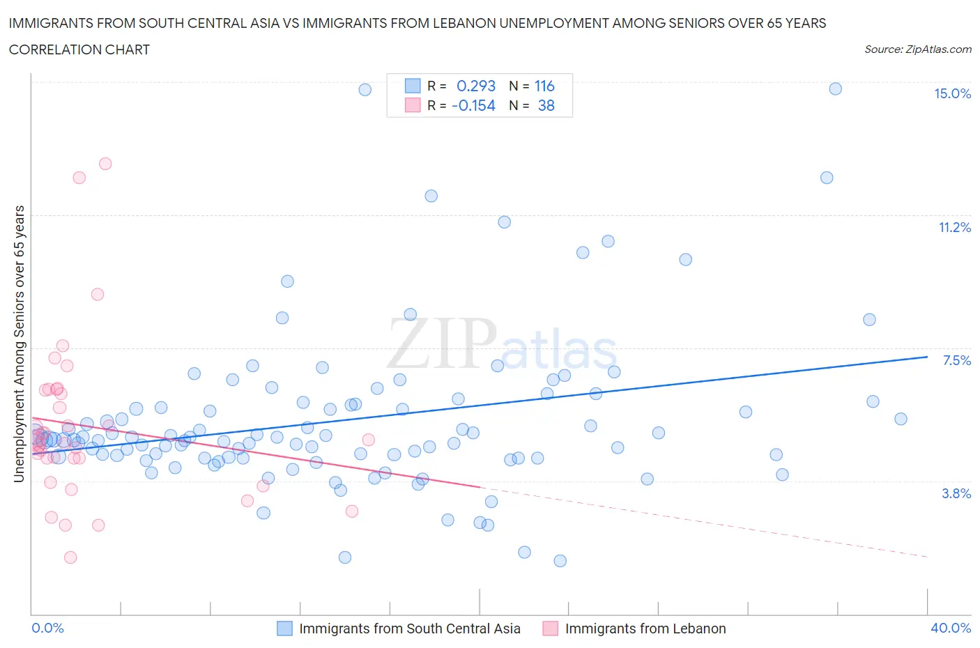 Immigrants from South Central Asia vs Immigrants from Lebanon Unemployment Among Seniors over 65 years