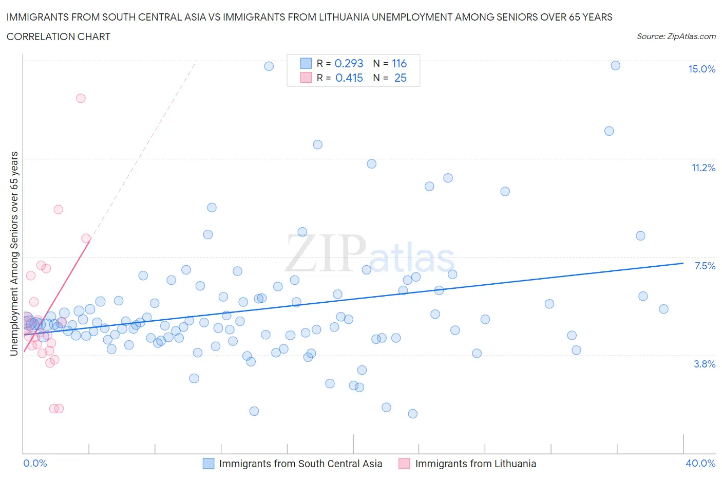 Immigrants from South Central Asia vs Immigrants from Lithuania Unemployment Among Seniors over 65 years