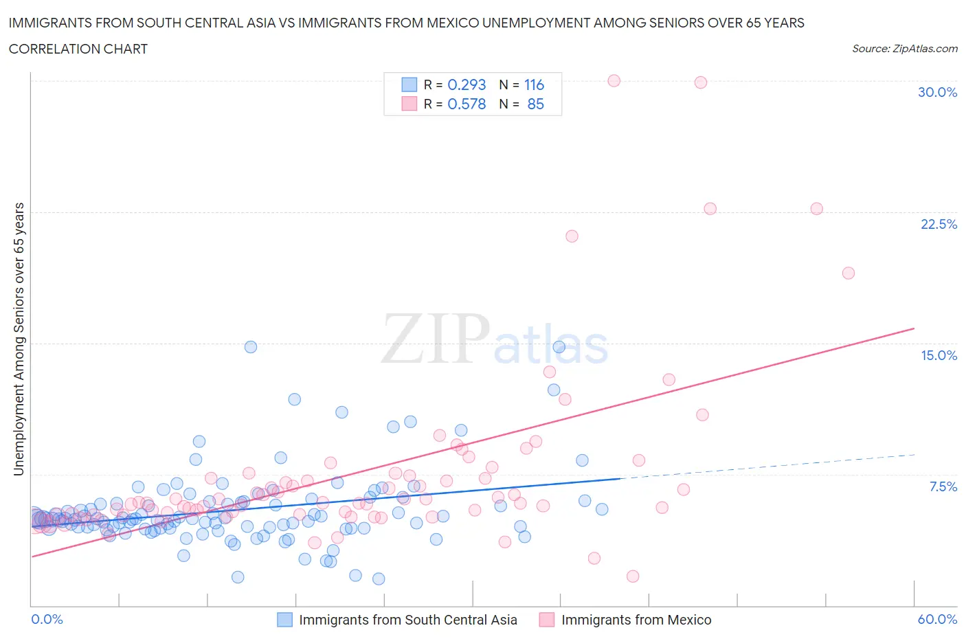 Immigrants from South Central Asia vs Immigrants from Mexico Unemployment Among Seniors over 65 years