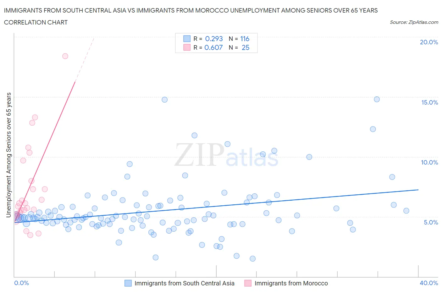 Immigrants from South Central Asia vs Immigrants from Morocco Unemployment Among Seniors over 65 years