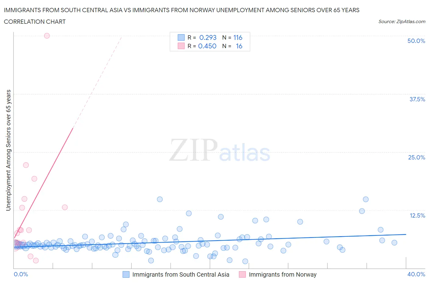 Immigrants from South Central Asia vs Immigrants from Norway Unemployment Among Seniors over 65 years