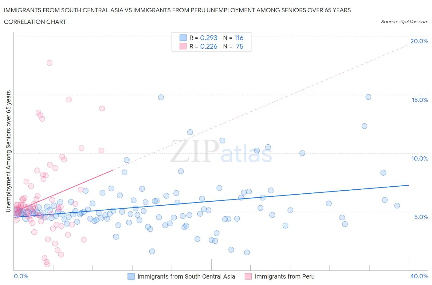 Immigrants from South Central Asia vs Immigrants from Peru Unemployment Among Seniors over 65 years