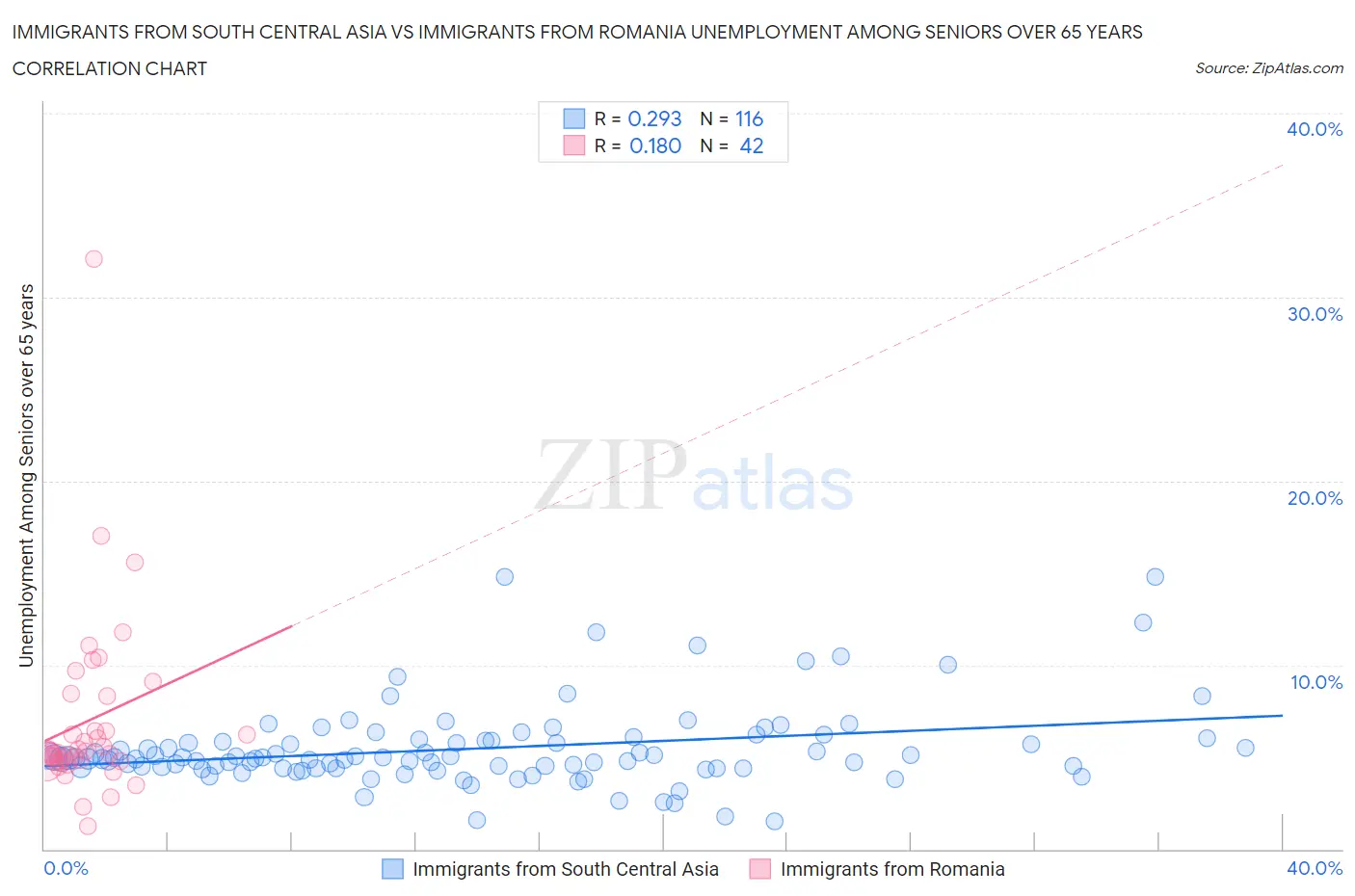 Immigrants from South Central Asia vs Immigrants from Romania Unemployment Among Seniors over 65 years