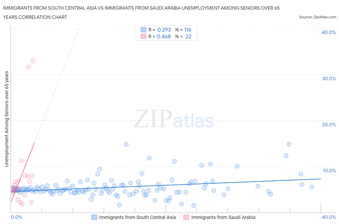 Immigrants from South Central Asia vs Immigrants from Saudi Arabia Unemployment Among Seniors over 65 years