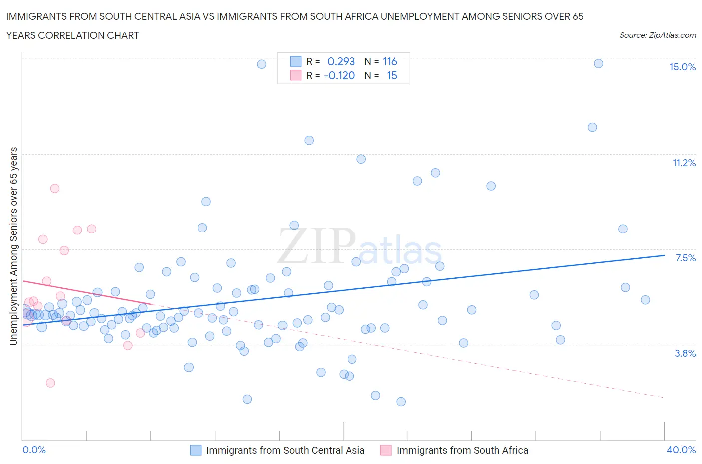 Immigrants from South Central Asia vs Immigrants from South Africa Unemployment Among Seniors over 65 years