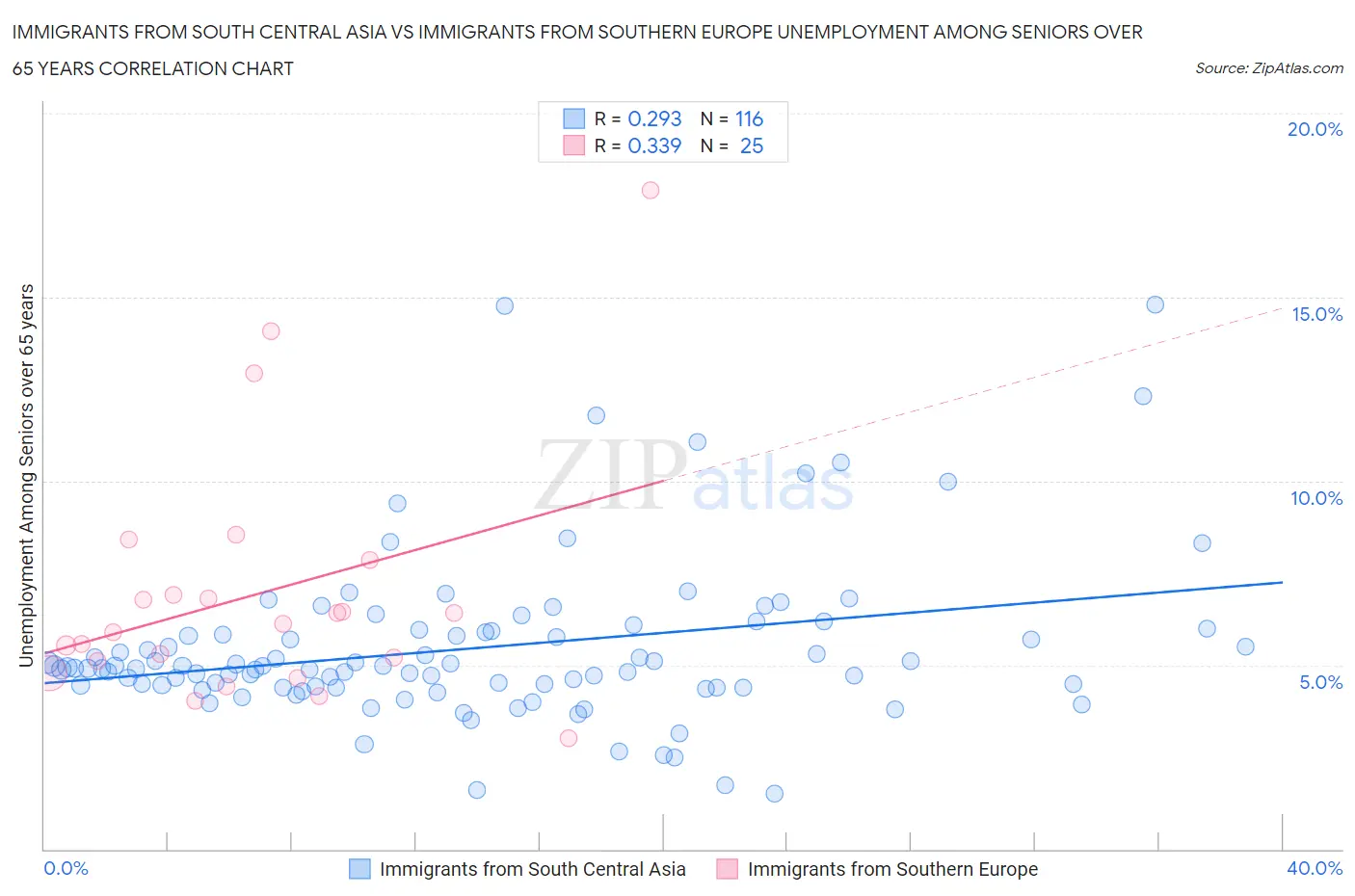 Immigrants from South Central Asia vs Immigrants from Southern Europe Unemployment Among Seniors over 65 years
