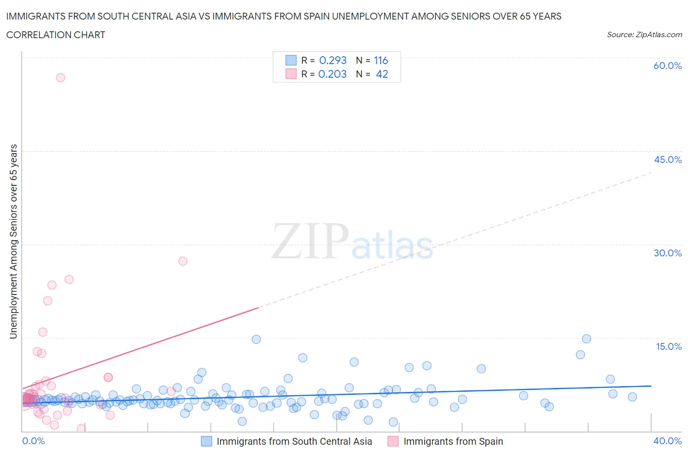 Immigrants from South Central Asia vs Immigrants from Spain Unemployment Among Seniors over 65 years