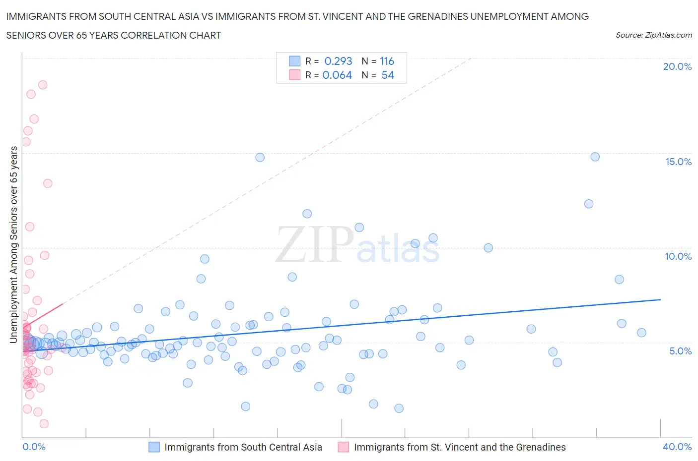 Immigrants from South Central Asia vs Immigrants from St. Vincent and the Grenadines Unemployment Among Seniors over 65 years