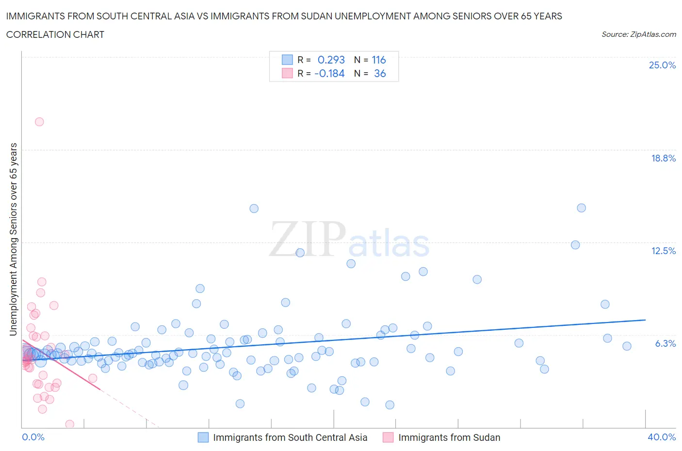 Immigrants from South Central Asia vs Immigrants from Sudan Unemployment Among Seniors over 65 years