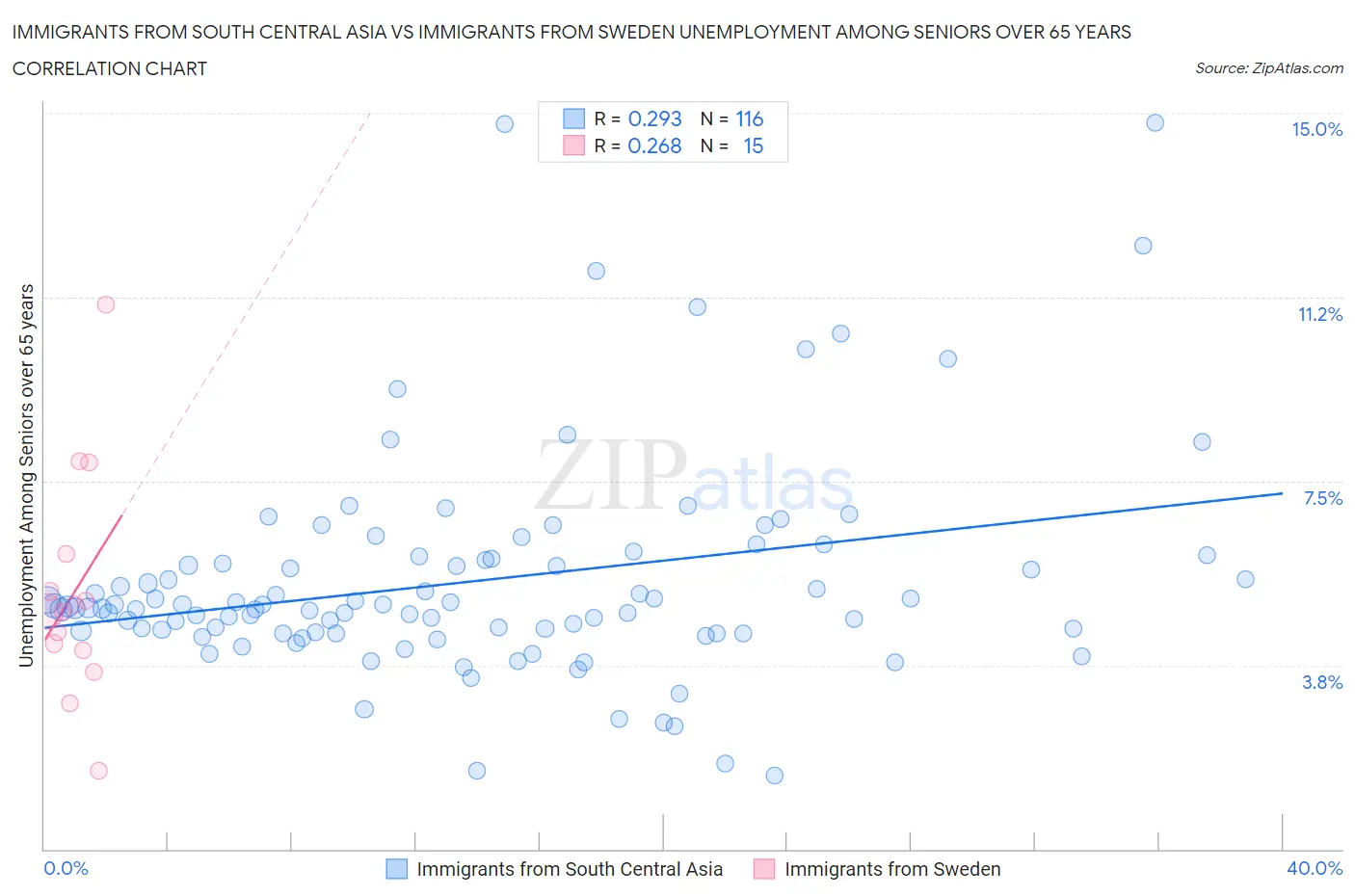 Immigrants from South Central Asia vs Immigrants from Sweden Unemployment Among Seniors over 65 years