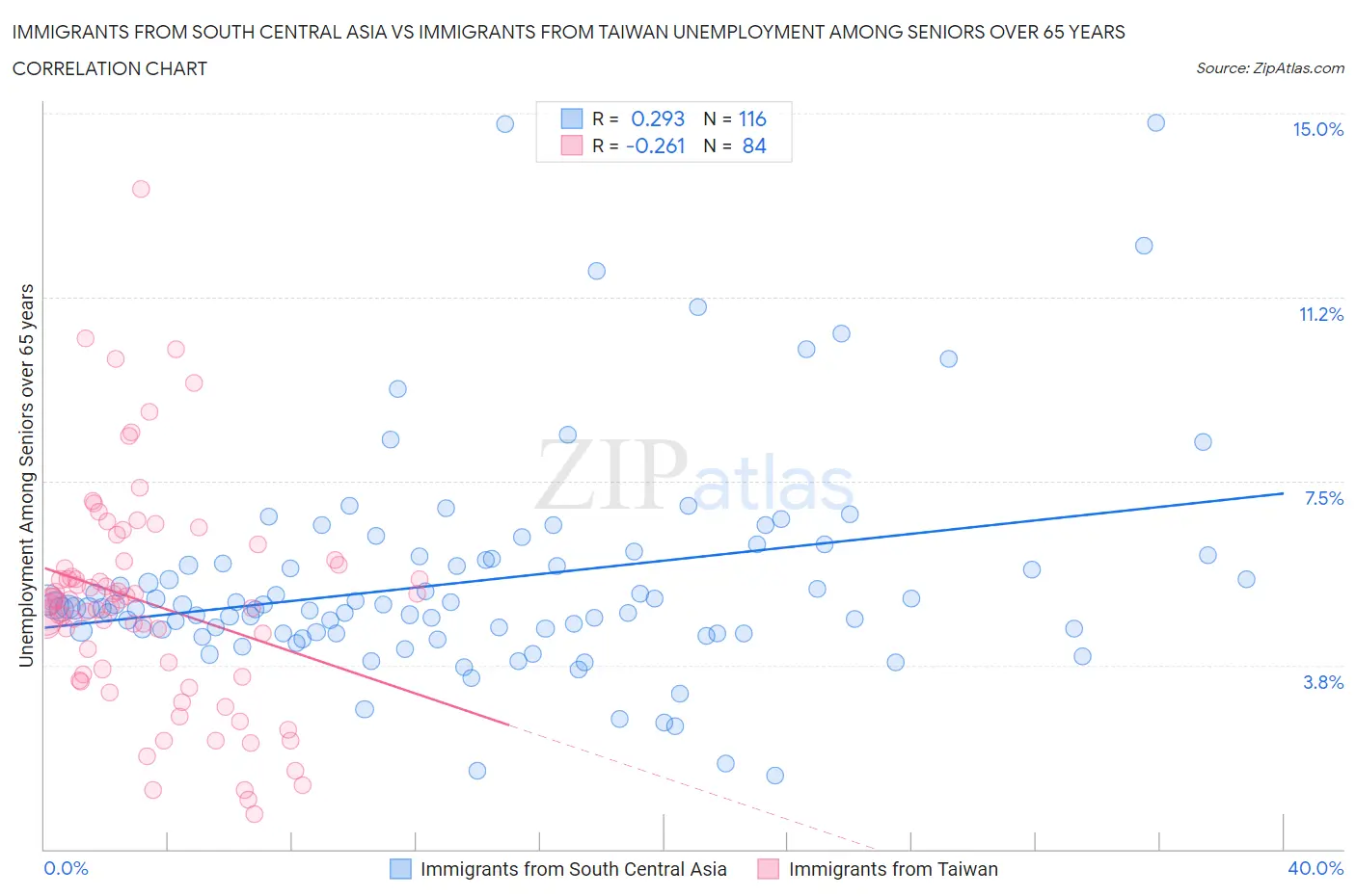 Immigrants from South Central Asia vs Immigrants from Taiwan Unemployment Among Seniors over 65 years