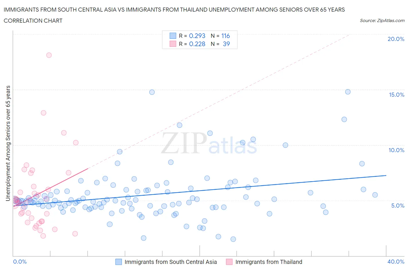 Immigrants from South Central Asia vs Immigrants from Thailand Unemployment Among Seniors over 65 years