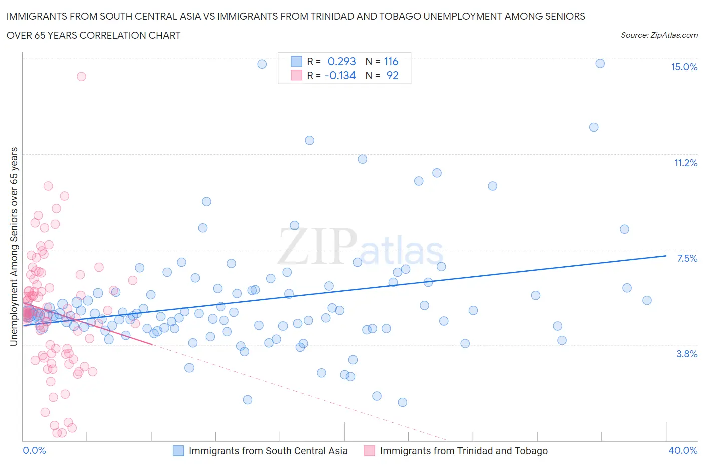 Immigrants from South Central Asia vs Immigrants from Trinidad and Tobago Unemployment Among Seniors over 65 years