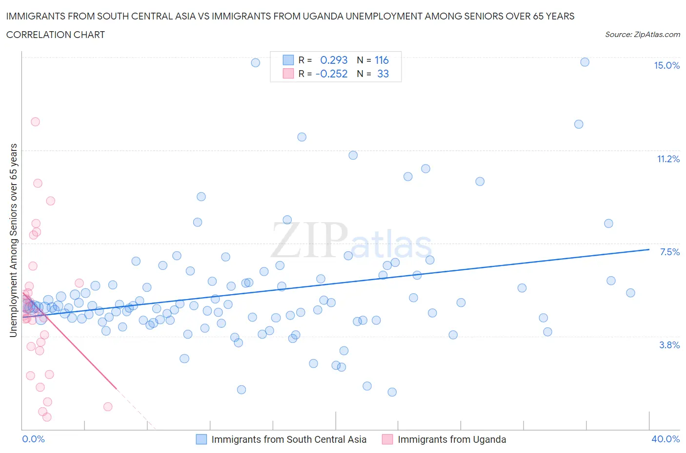 Immigrants from South Central Asia vs Immigrants from Uganda Unemployment Among Seniors over 65 years