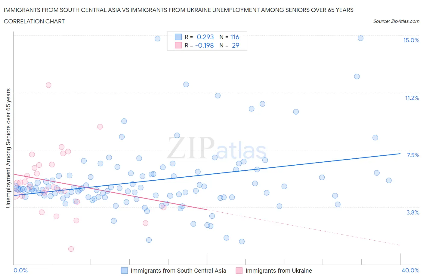 Immigrants from South Central Asia vs Immigrants from Ukraine Unemployment Among Seniors over 65 years