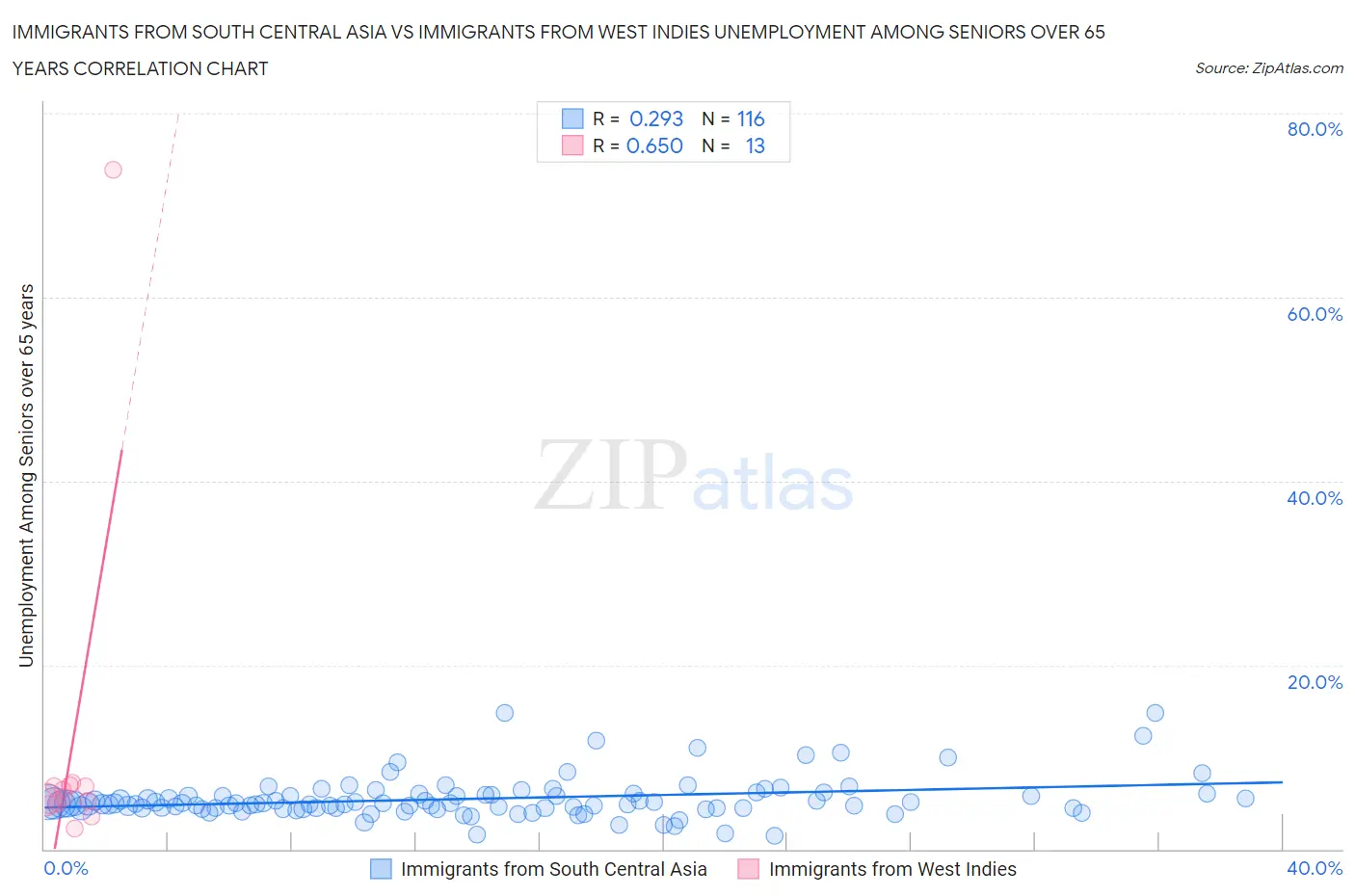 Immigrants from South Central Asia vs Immigrants from West Indies Unemployment Among Seniors over 65 years