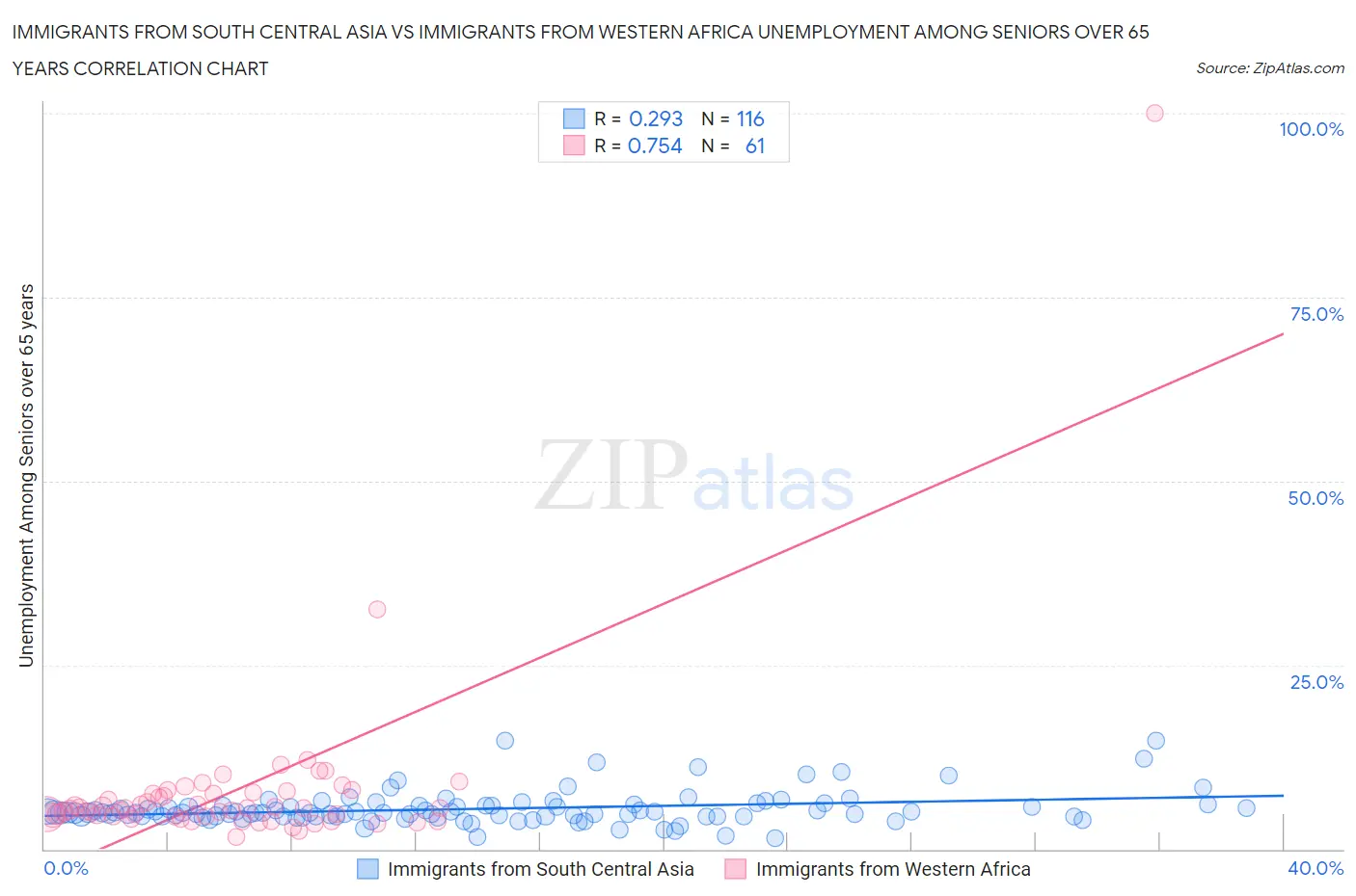 Immigrants from South Central Asia vs Immigrants from Western Africa Unemployment Among Seniors over 65 years