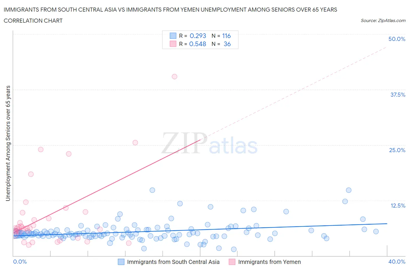 Immigrants from South Central Asia vs Immigrants from Yemen Unemployment Among Seniors over 65 years