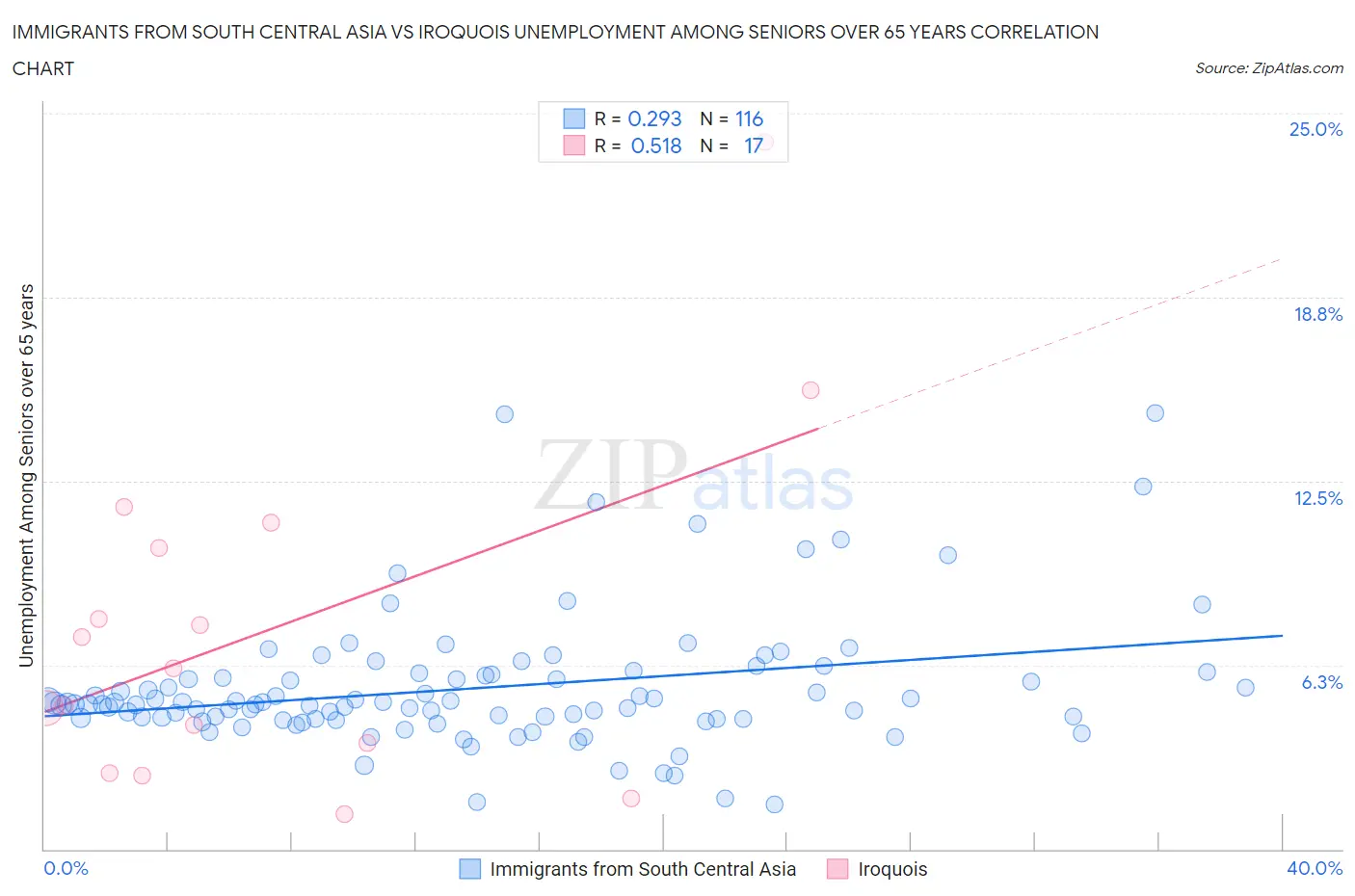 Immigrants from South Central Asia vs Iroquois Unemployment Among Seniors over 65 years