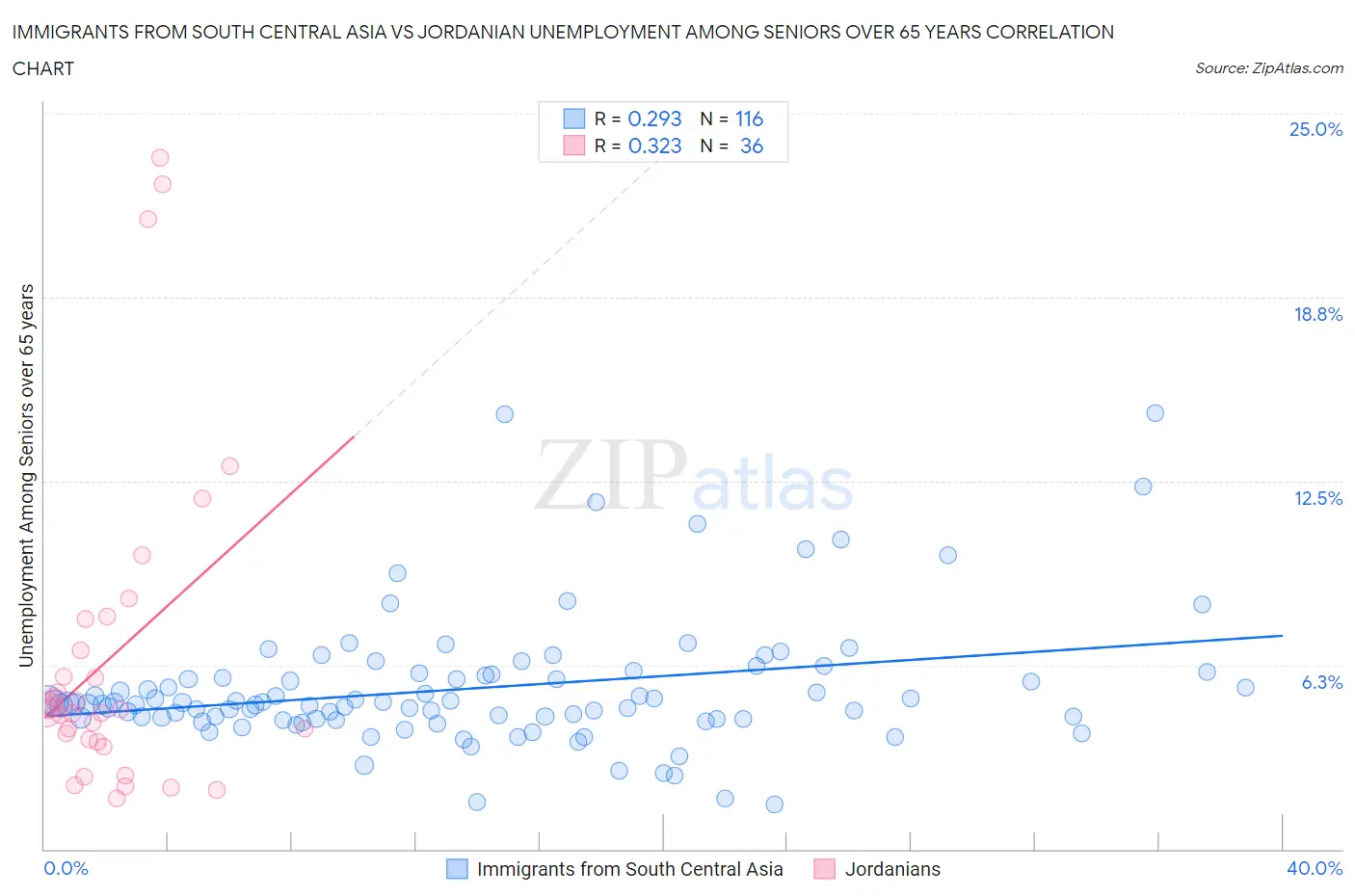 Immigrants from South Central Asia vs Jordanian Unemployment Among Seniors over 65 years