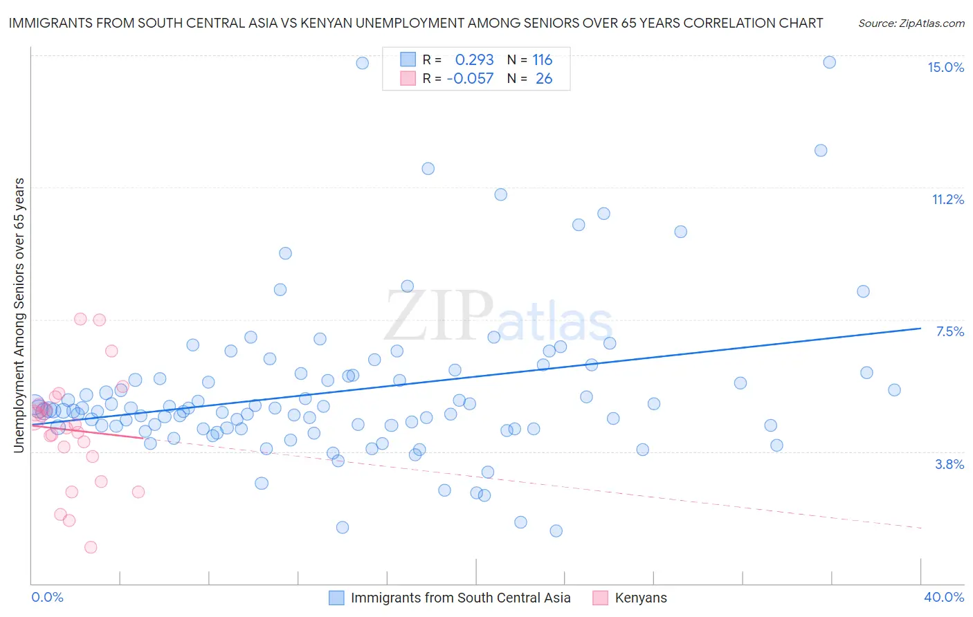Immigrants from South Central Asia vs Kenyan Unemployment Among Seniors over 65 years