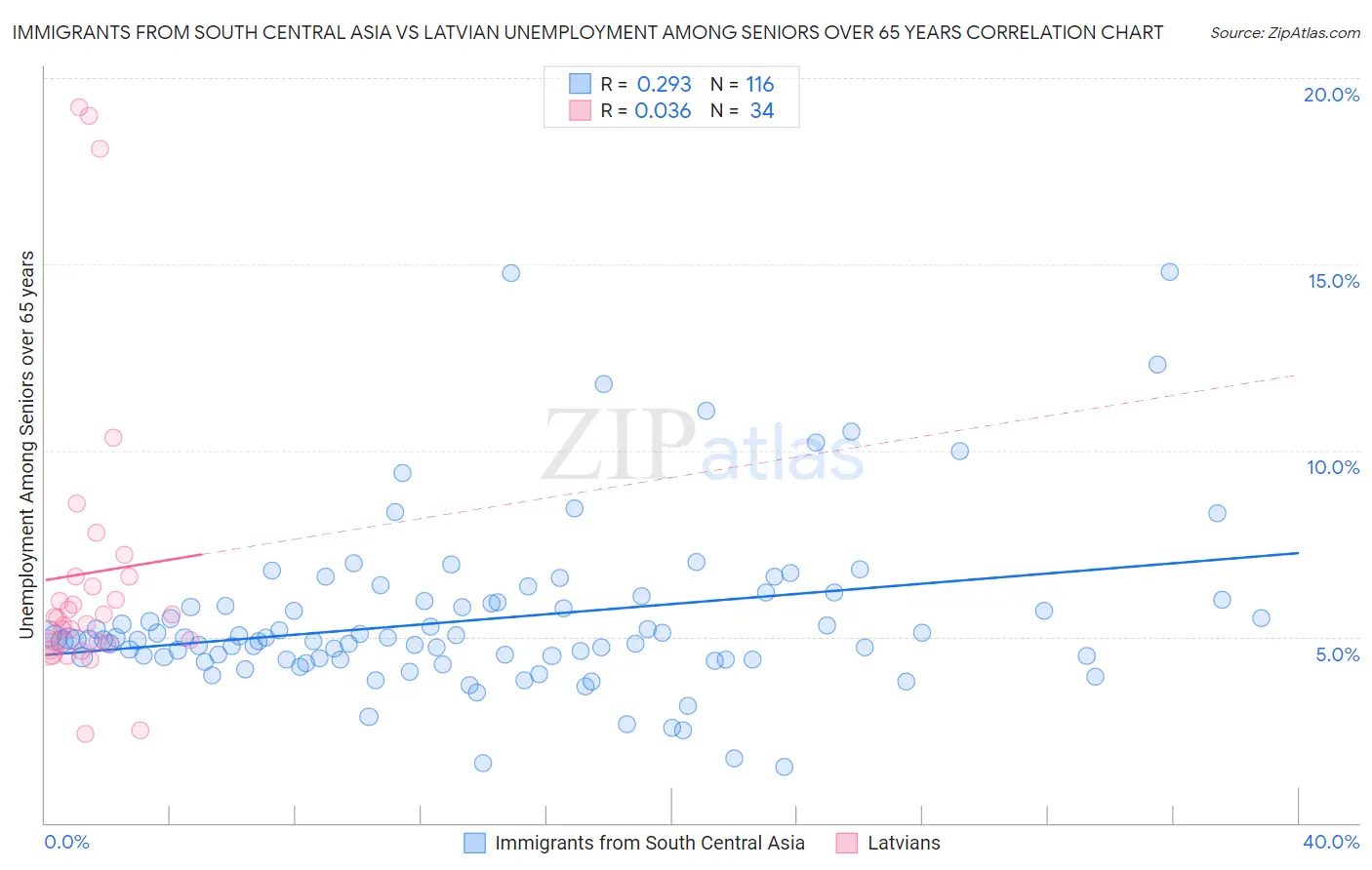 Immigrants from South Central Asia vs Latvian Unemployment Among Seniors over 65 years