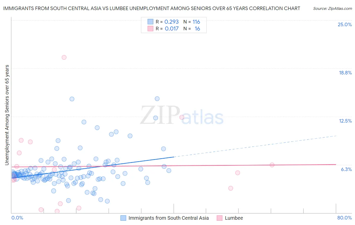 Immigrants from South Central Asia vs Lumbee Unemployment Among Seniors over 65 years