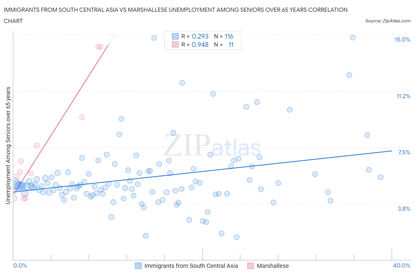 Immigrants from South Central Asia vs Marshallese Unemployment Among Seniors over 65 years