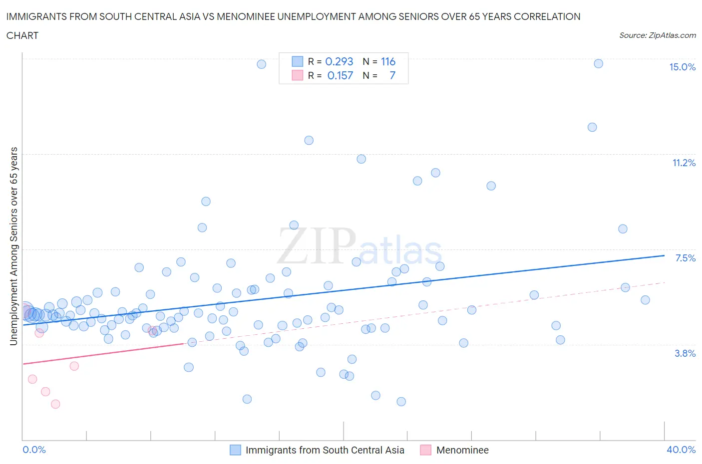 Immigrants from South Central Asia vs Menominee Unemployment Among Seniors over 65 years