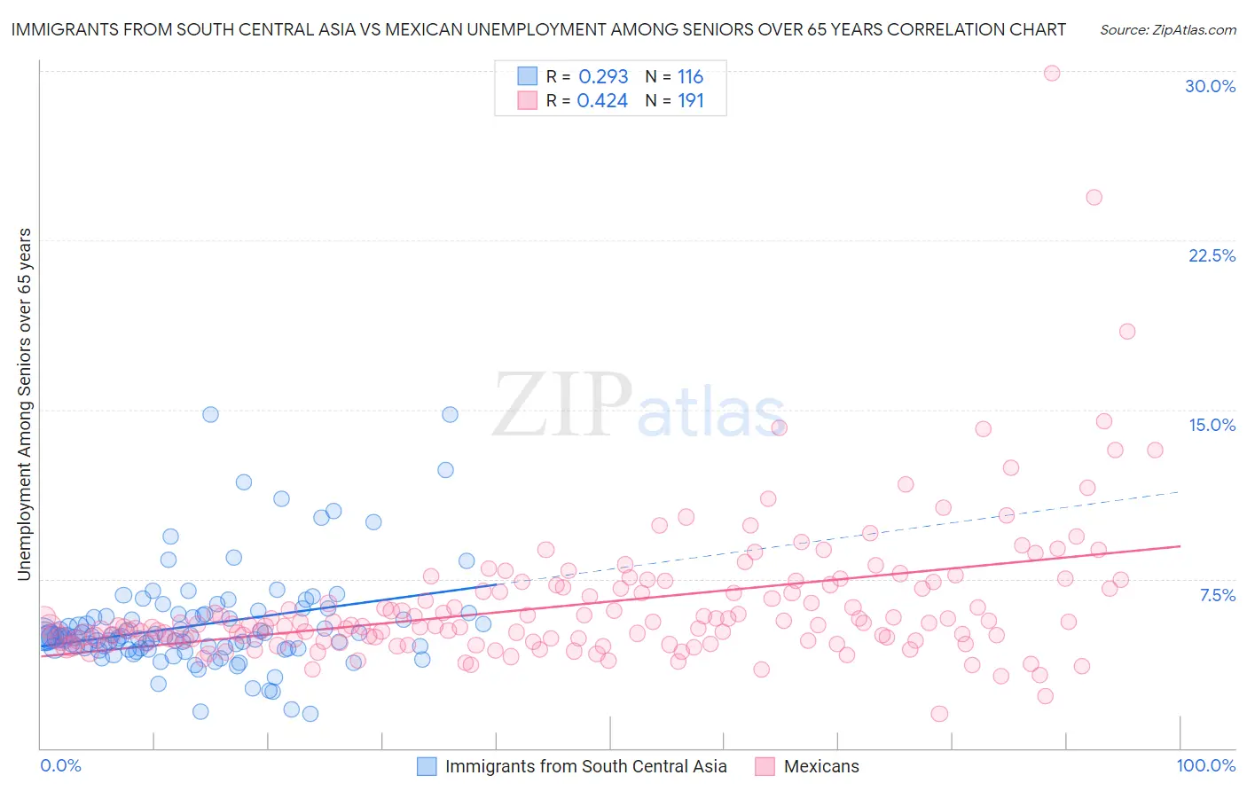 Immigrants from South Central Asia vs Mexican Unemployment Among Seniors over 65 years