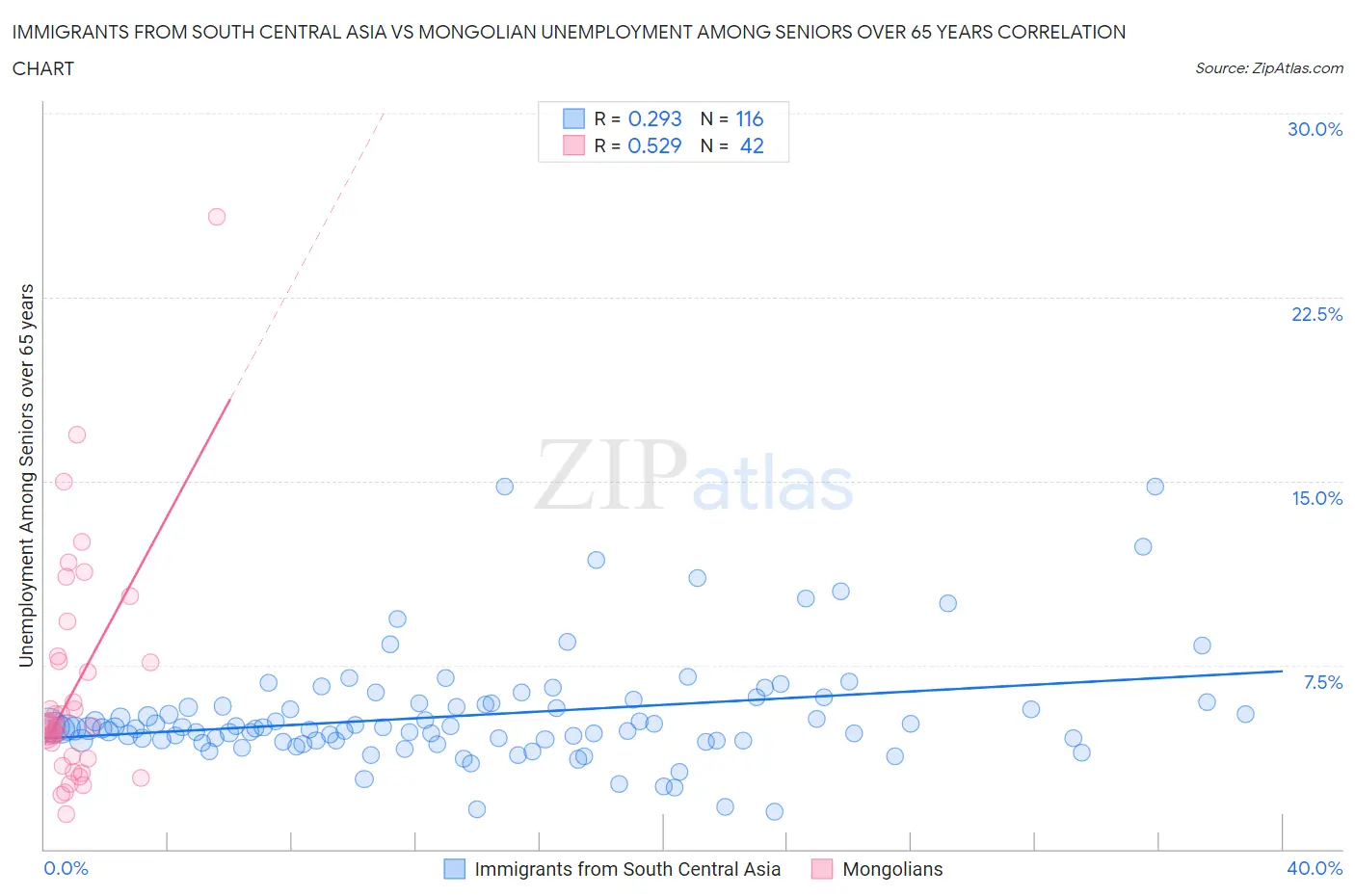 Immigrants from South Central Asia vs Mongolian Unemployment Among Seniors over 65 years