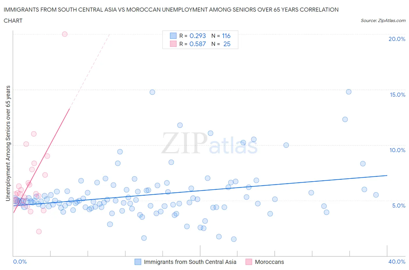 Immigrants from South Central Asia vs Moroccan Unemployment Among Seniors over 65 years