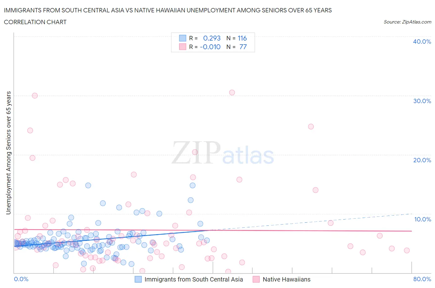 Immigrants from South Central Asia vs Native Hawaiian Unemployment Among Seniors over 65 years