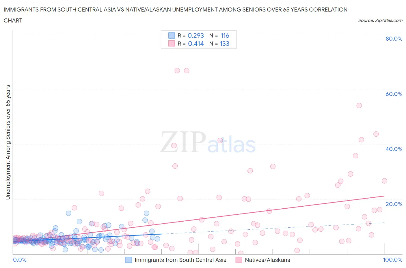 Immigrants from South Central Asia vs Native/Alaskan Unemployment Among Seniors over 65 years