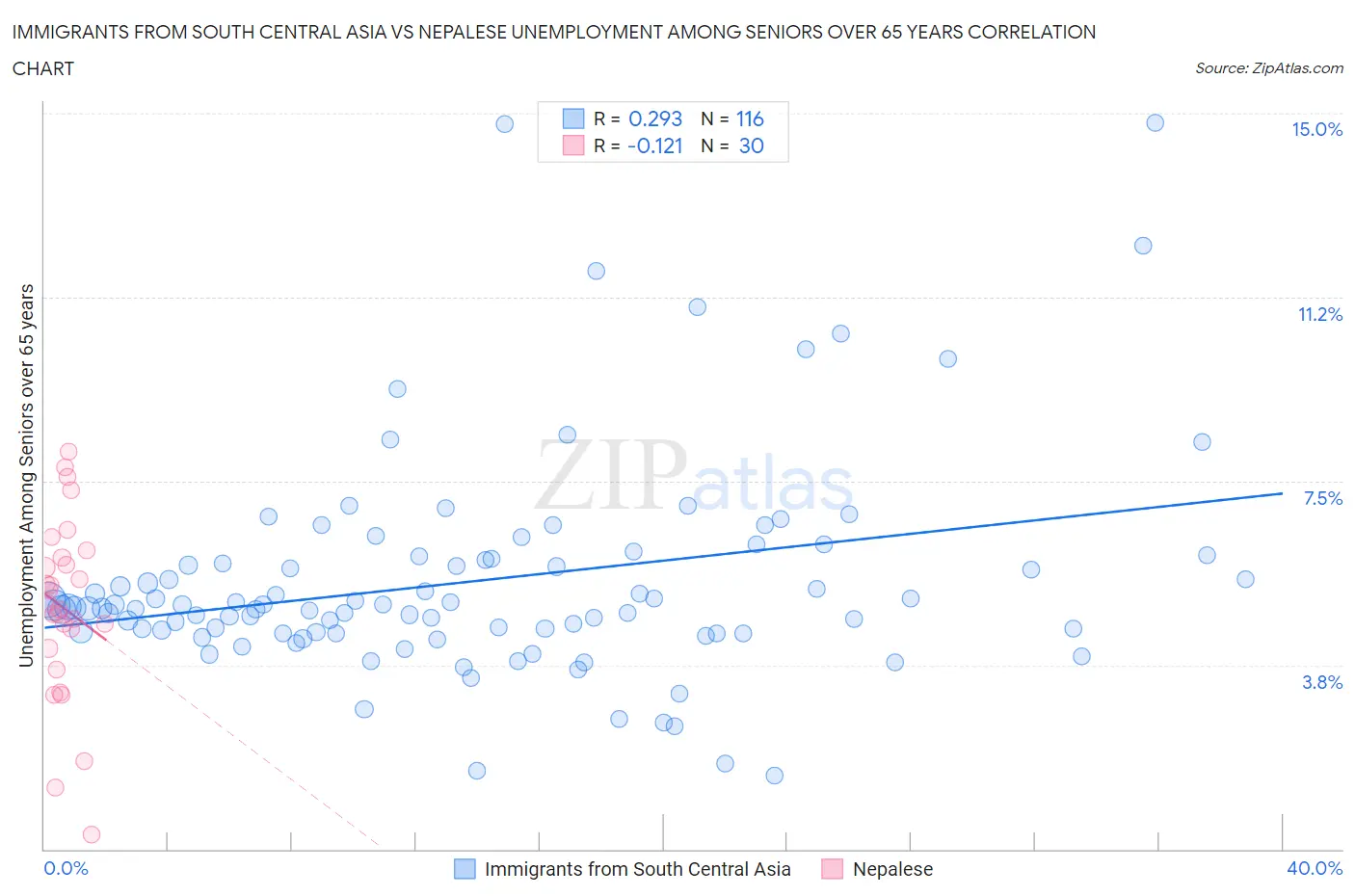 Immigrants from South Central Asia vs Nepalese Unemployment Among Seniors over 65 years