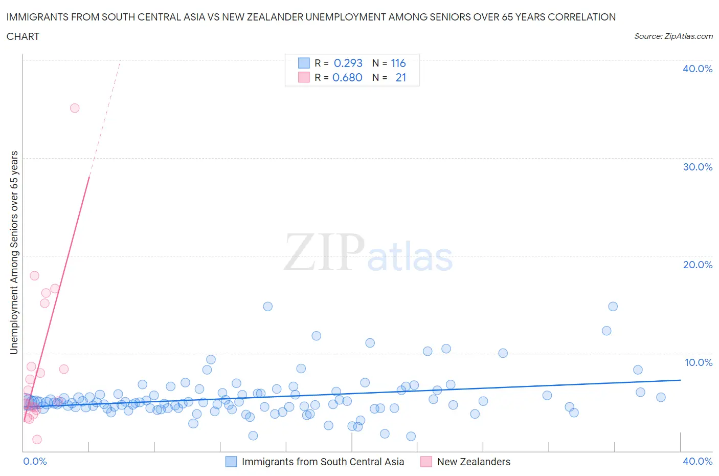 Immigrants from South Central Asia vs New Zealander Unemployment Among Seniors over 65 years