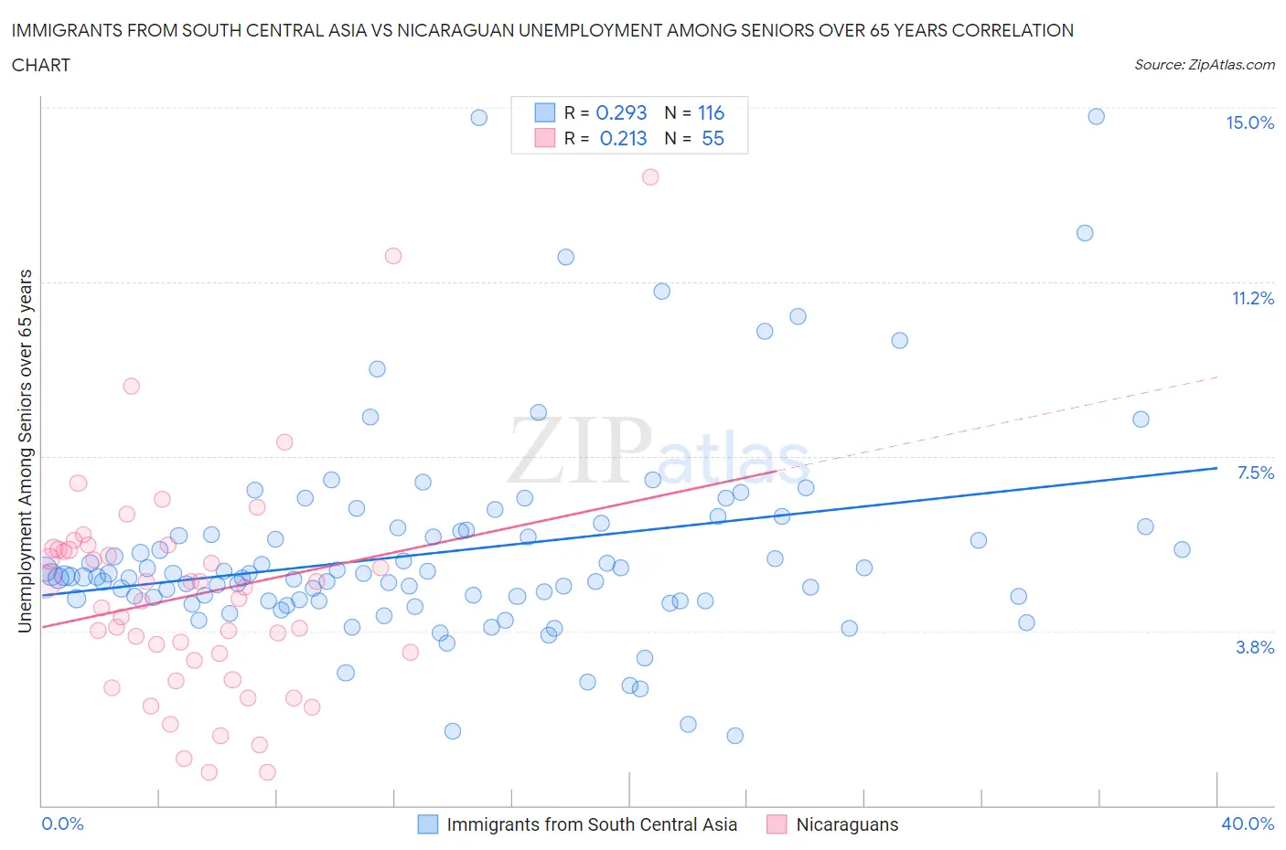 Immigrants from South Central Asia vs Nicaraguan Unemployment Among Seniors over 65 years