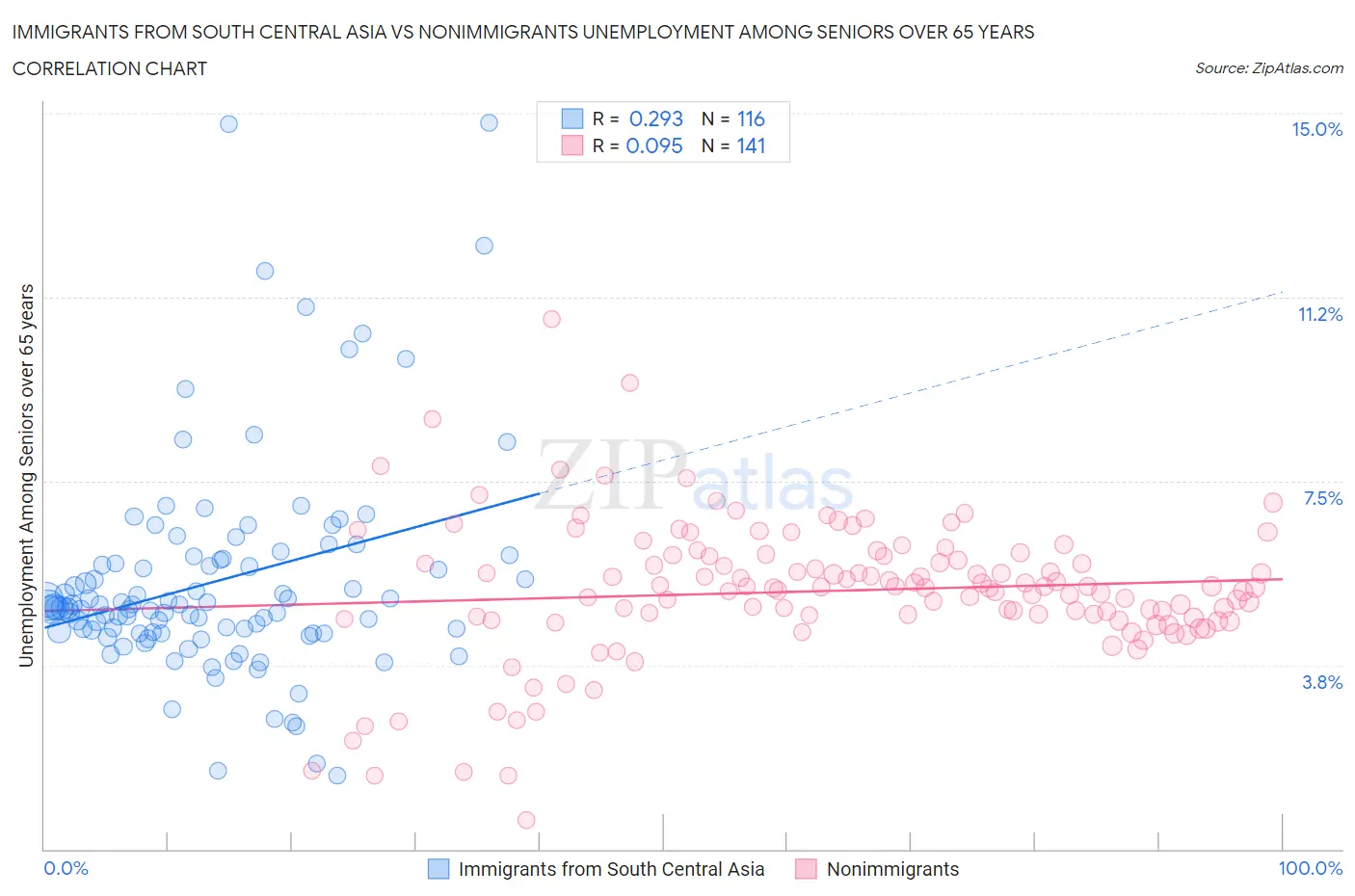 Immigrants from South Central Asia vs Nonimmigrants Unemployment Among Seniors over 65 years