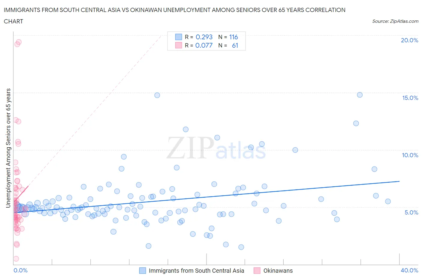 Immigrants from South Central Asia vs Okinawan Unemployment Among Seniors over 65 years