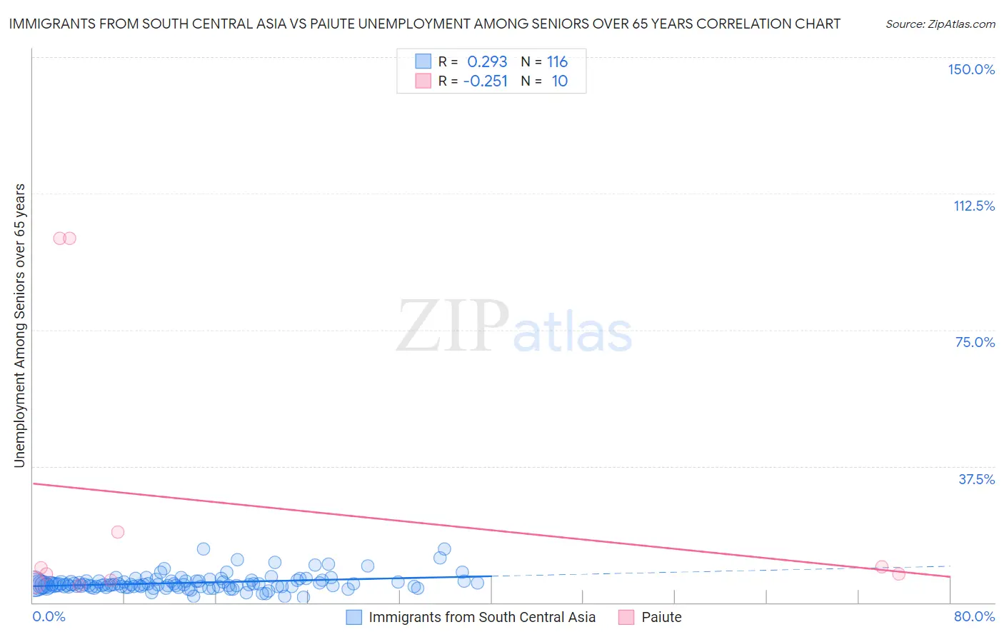 Immigrants from South Central Asia vs Paiute Unemployment Among Seniors over 65 years