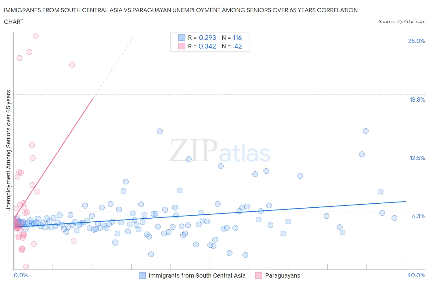 Immigrants from South Central Asia vs Paraguayan Unemployment Among Seniors over 65 years