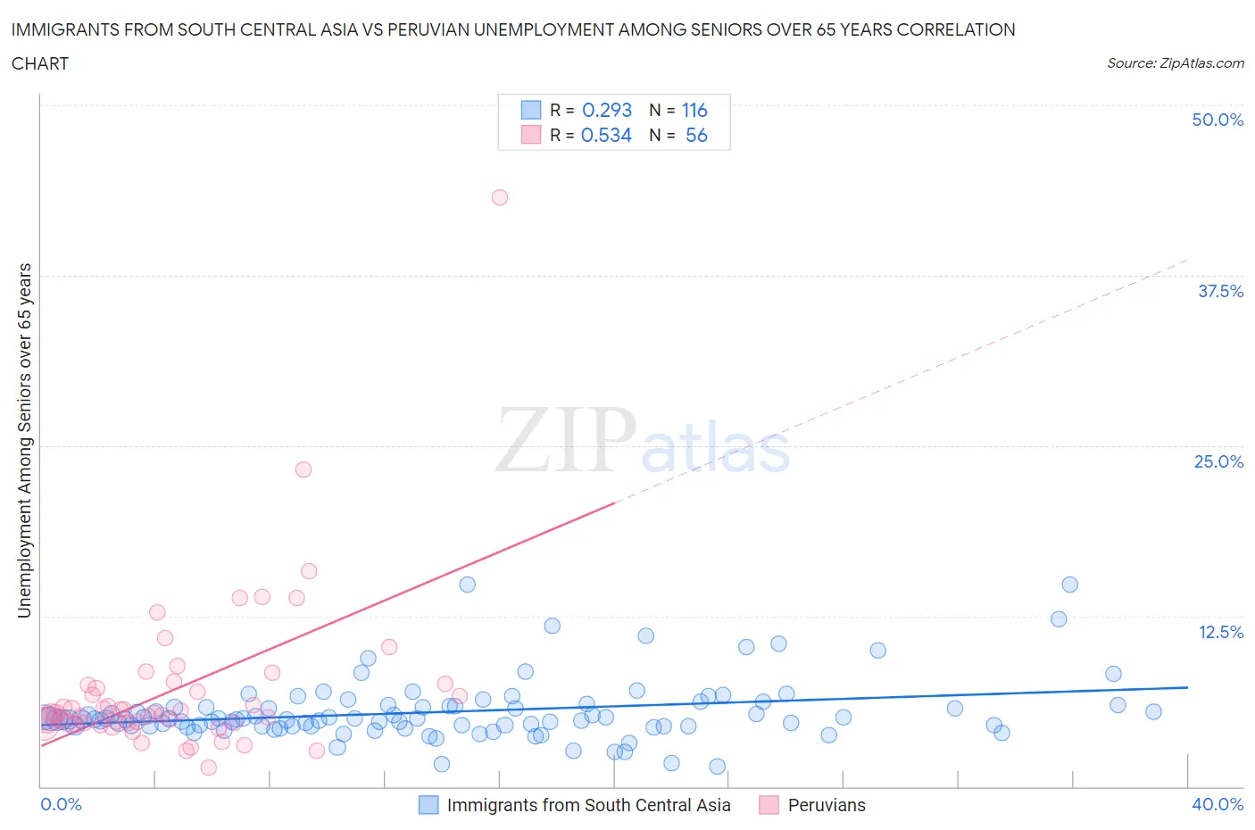 Immigrants from South Central Asia vs Peruvian Unemployment Among Seniors over 65 years
