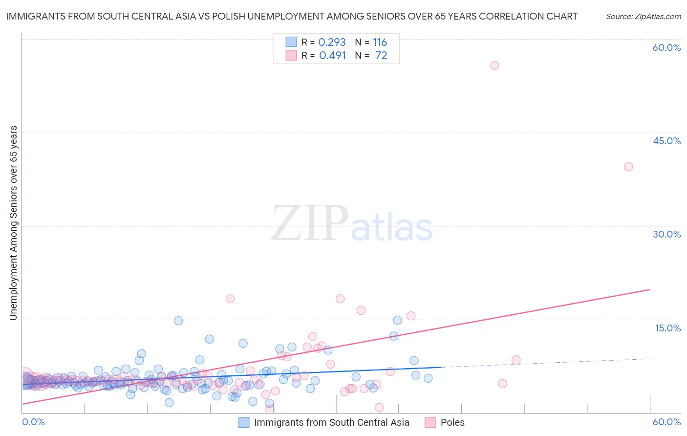 Immigrants from South Central Asia vs Polish Unemployment Among Seniors over 65 years