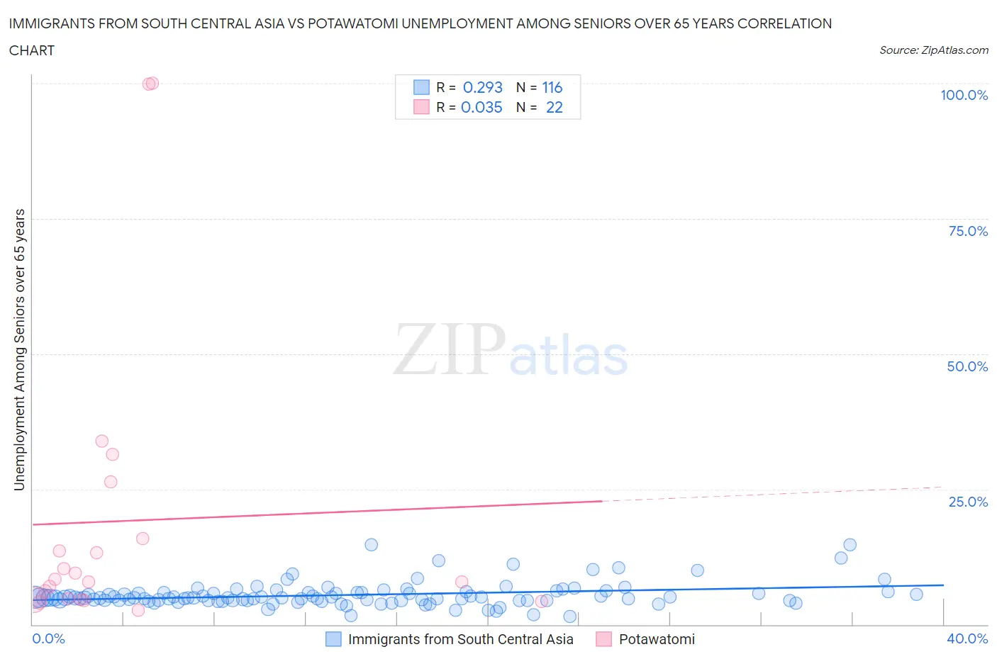 Immigrants from South Central Asia vs Potawatomi Unemployment Among Seniors over 65 years