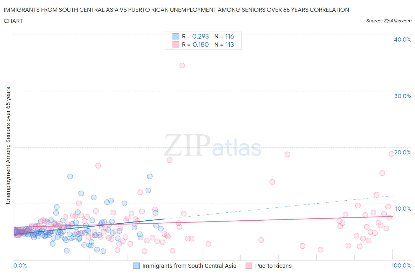 Immigrants from South Central Asia vs Puerto Rican Unemployment Among Seniors over 65 years