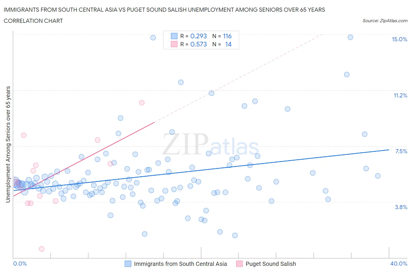 Immigrants from South Central Asia vs Puget Sound Salish Unemployment Among Seniors over 65 years