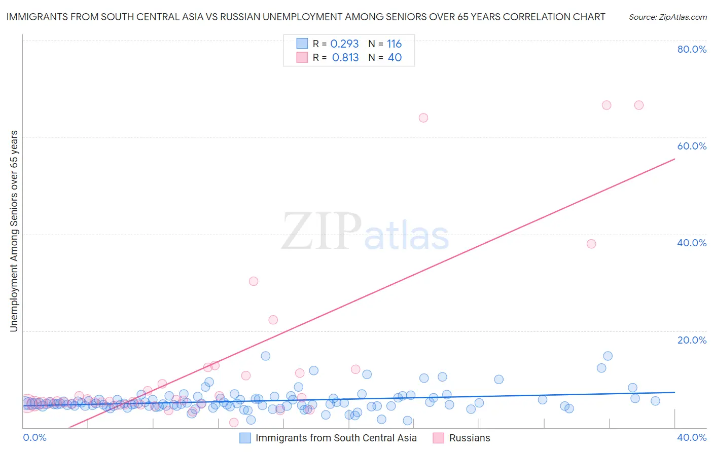 Immigrants from South Central Asia vs Russian Unemployment Among Seniors over 65 years