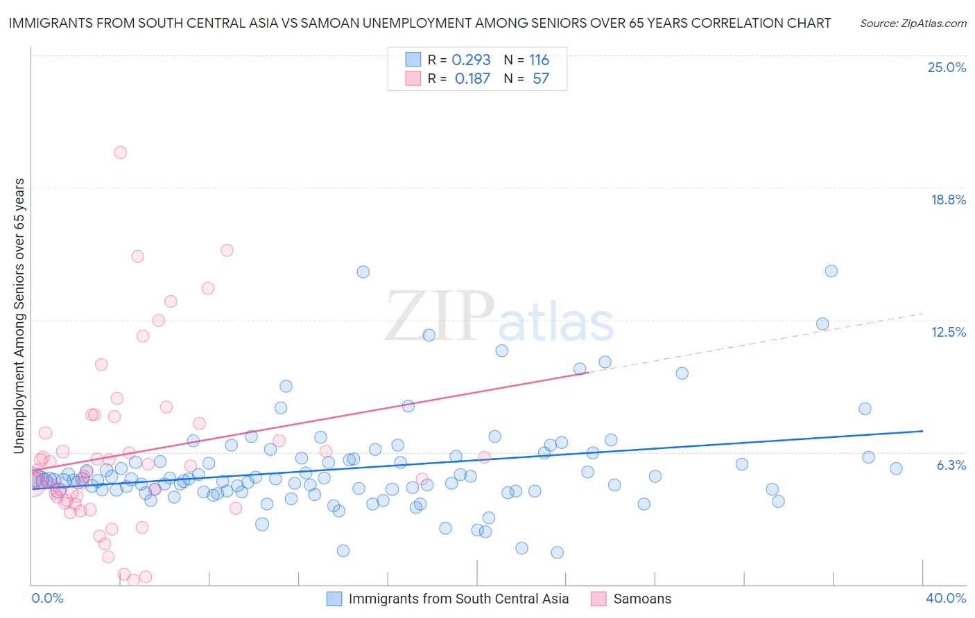 Immigrants from South Central Asia vs Samoan Unemployment Among Seniors over 65 years
